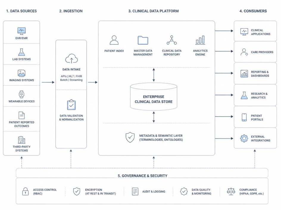 Clinical data flow production system