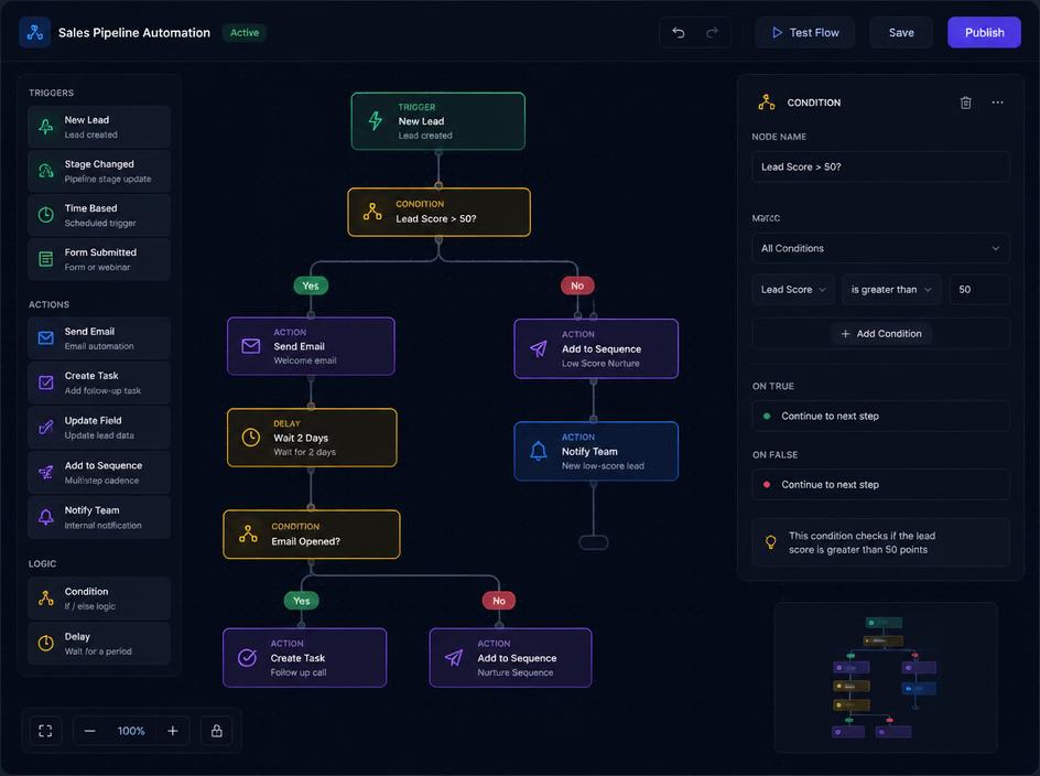 Sales pipeline automation logic nodes